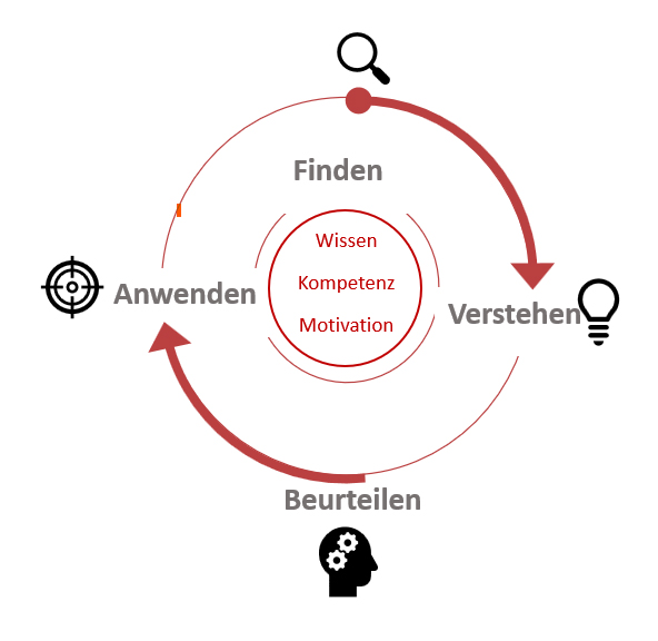 Gesundheitskompetenz (nach Sørensen et al. 2012 [2])